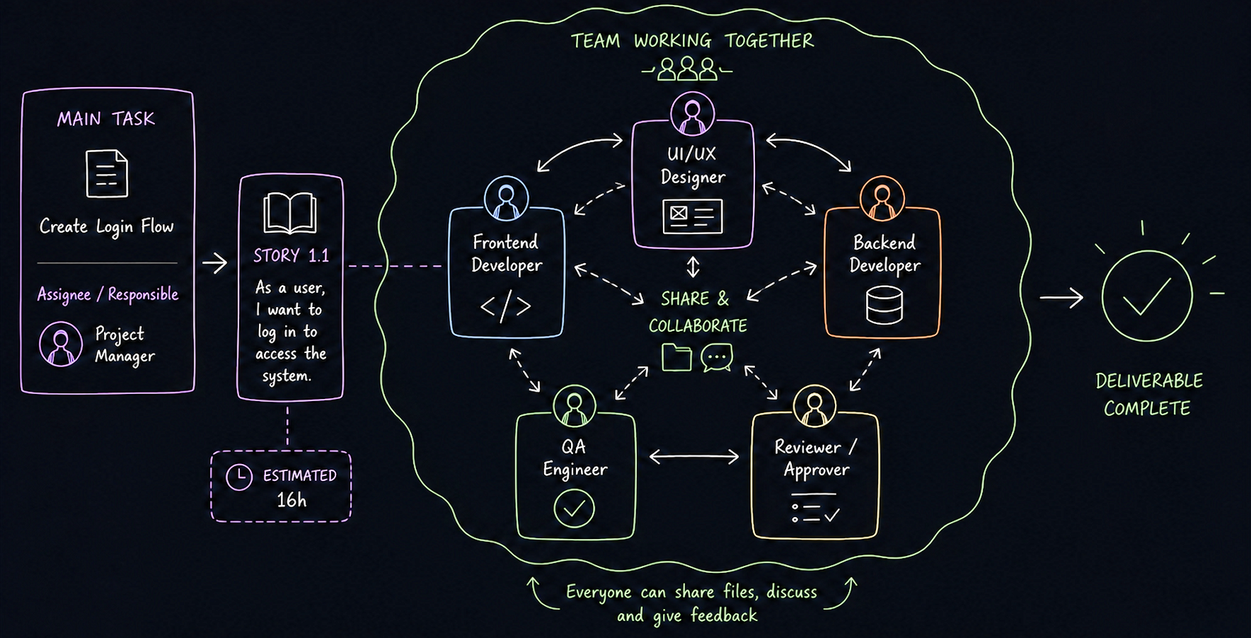 Diagram: a main task flows into a story, then to a team of defined roles working together until the deliverable is complete